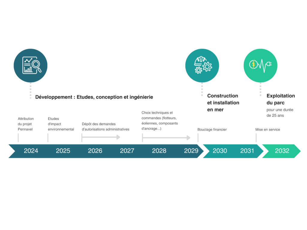 calendrier du projet pennavel