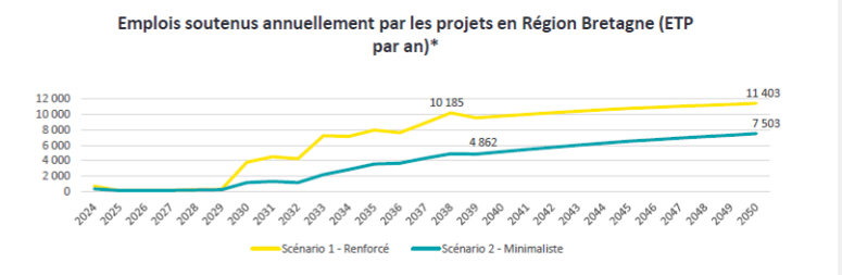Etude d'impacts socio-économique de l'éolien en mer en Bretagne